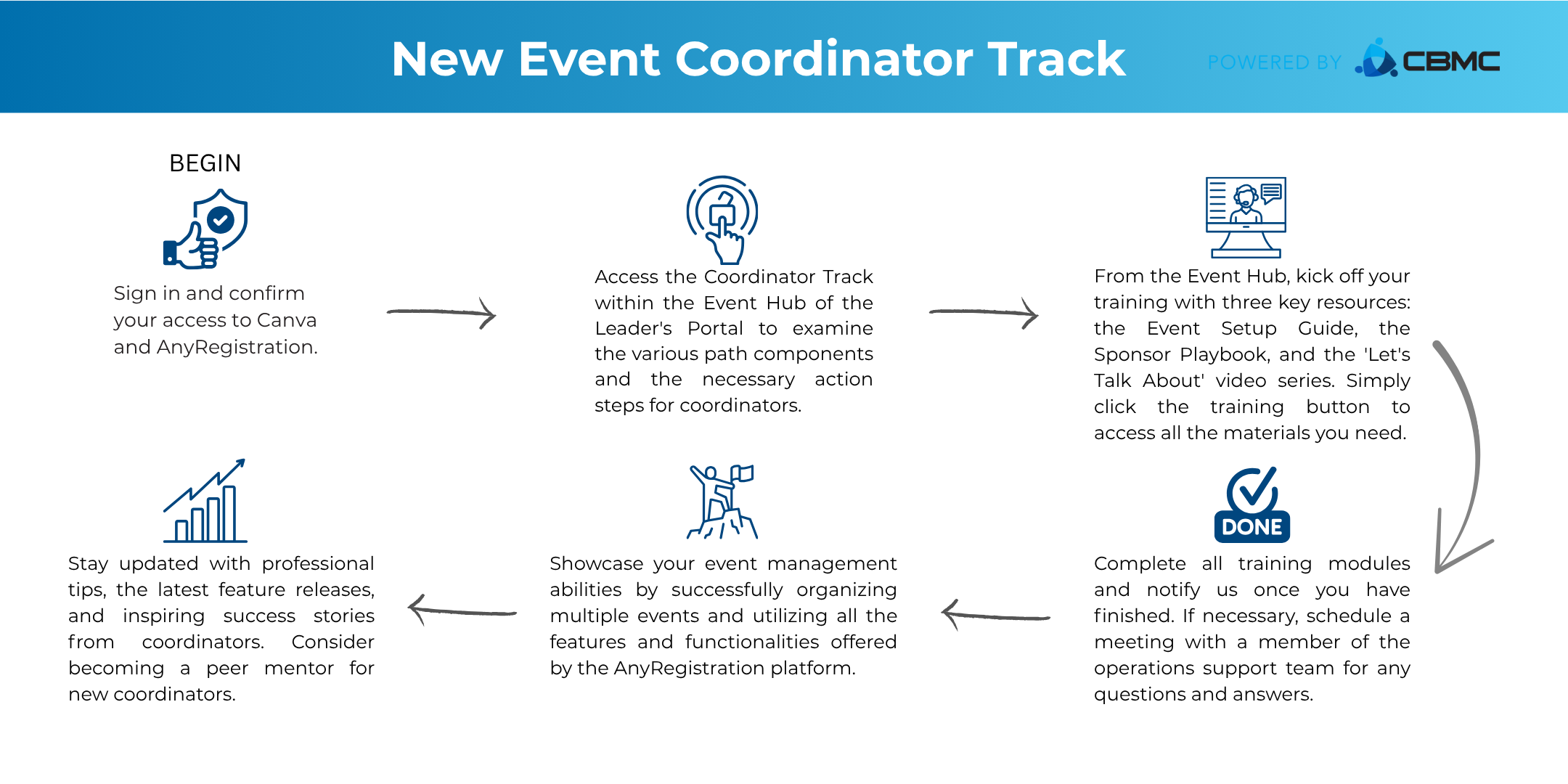 Event Coordinator Onboarding Path (1)